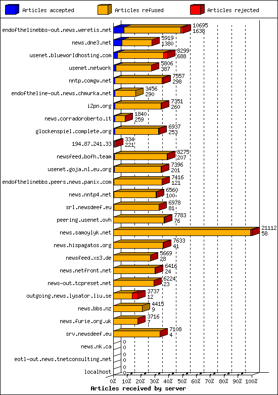 Articles received by server