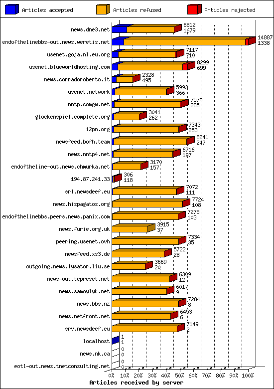 Articles received by server