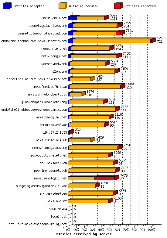 Articles received by server