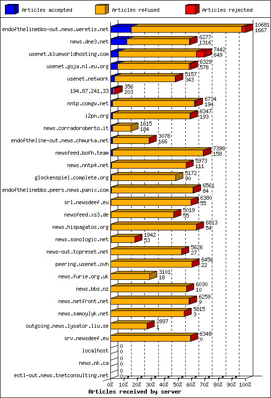 Articles received by server