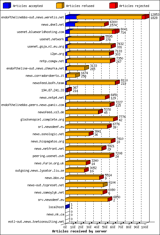 Articles received by server