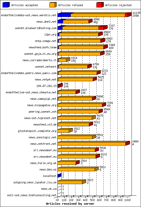 Articles received by server