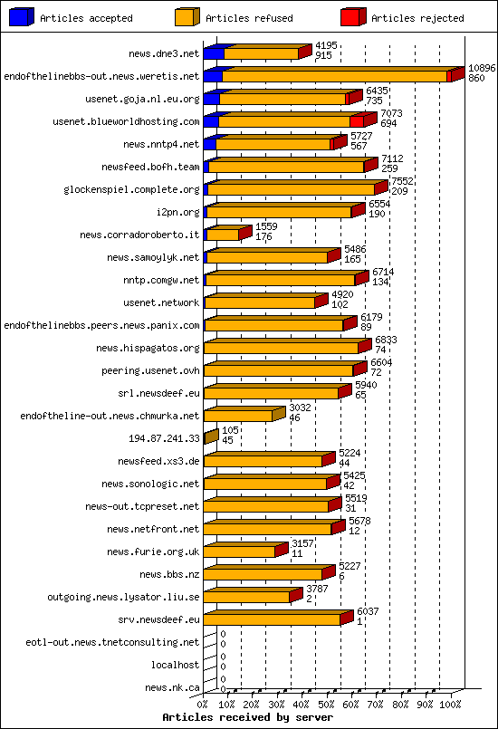 Articles received by server