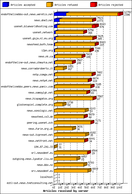Articles received by server