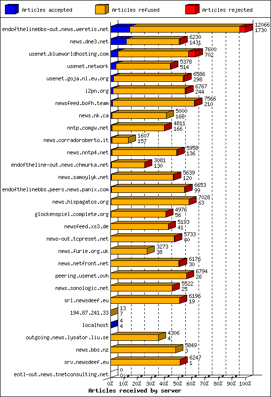 Articles received by server
