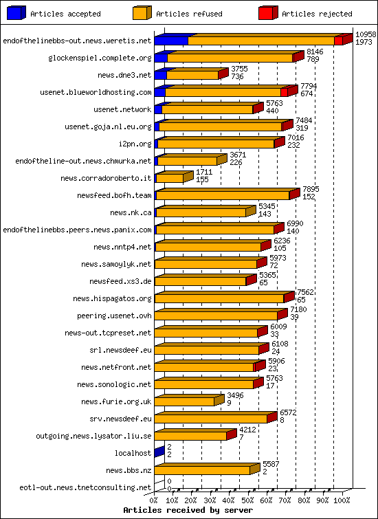 Articles received by server