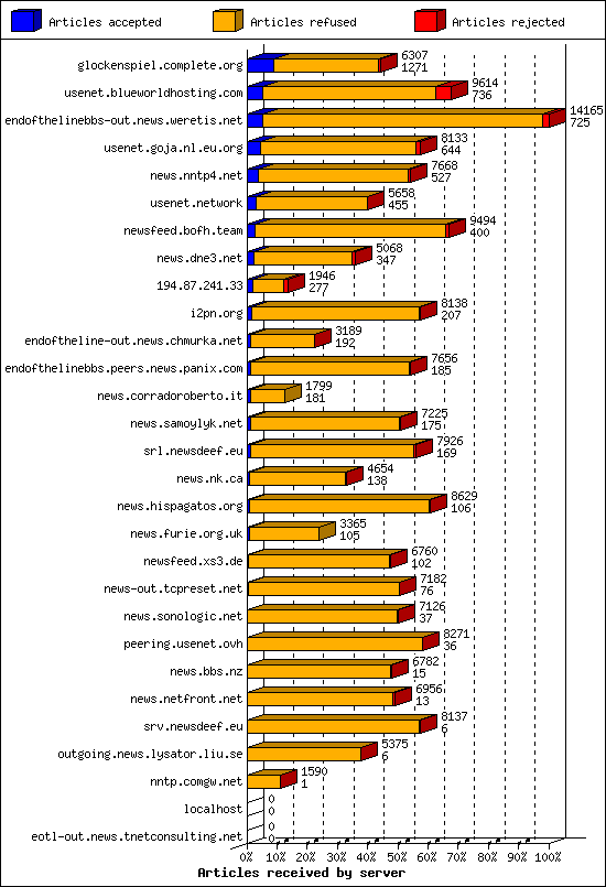 Articles received by server