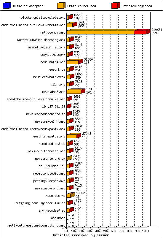 Articles received by server