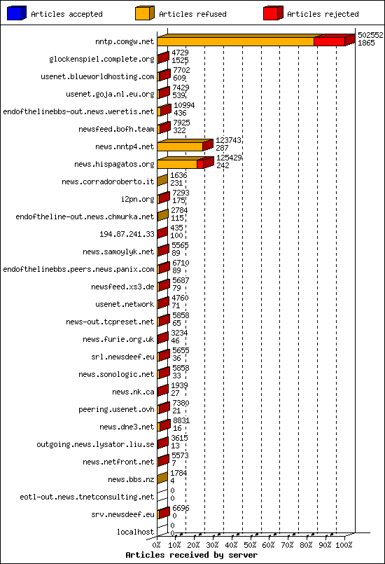 Articles received by server