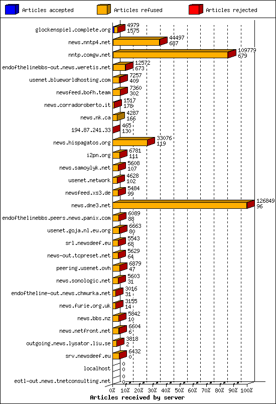Articles received by server