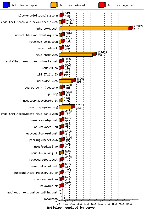 Articles received by server