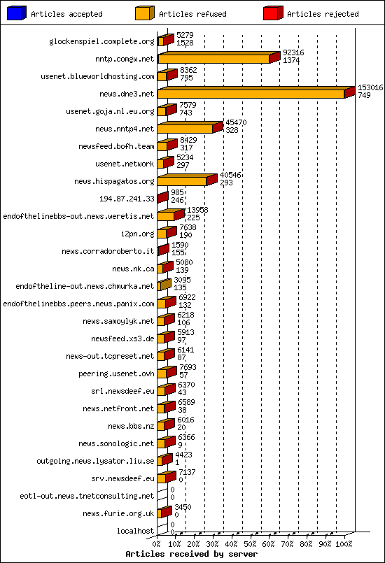 Articles received by server