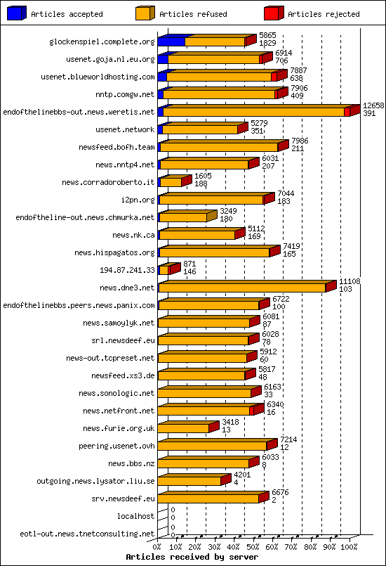 Articles received by server