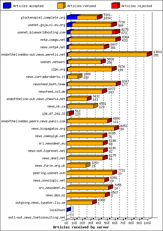 Articles received by server