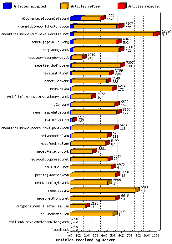 Articles received by server