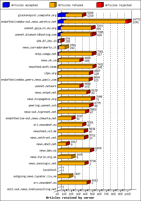 Articles received by server