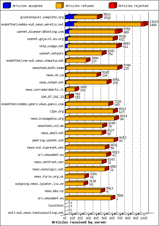 Articles received by server