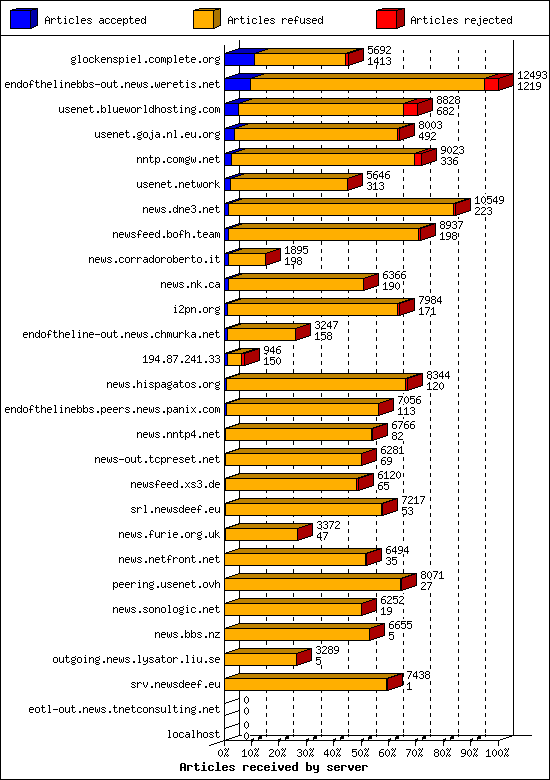 Articles received by server