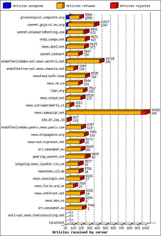 Articles received by server