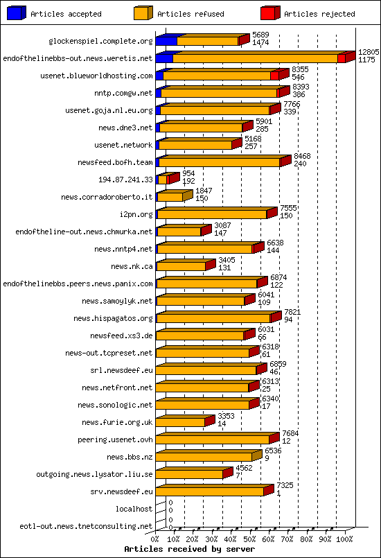 Articles received by server