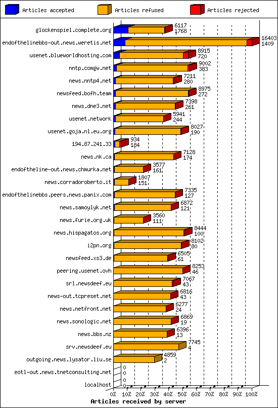 Articles received by server