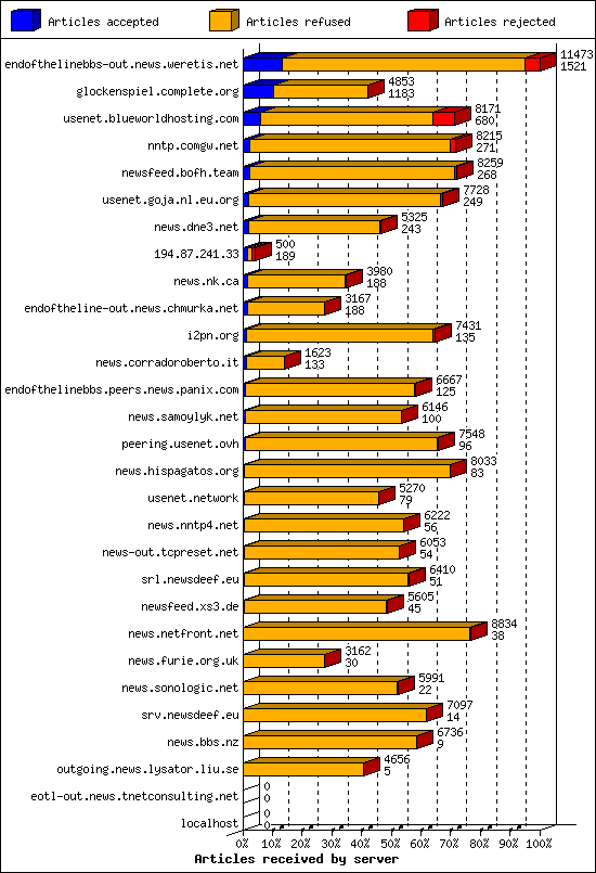Articles received by server
