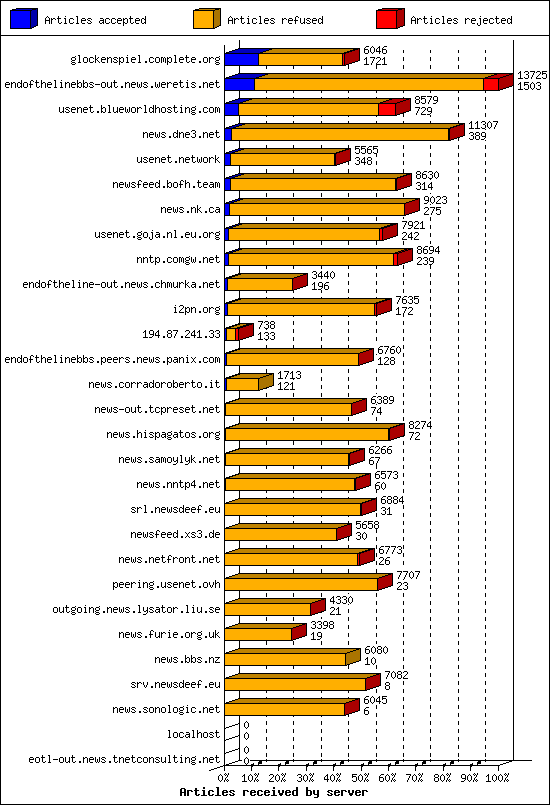 Articles received by server