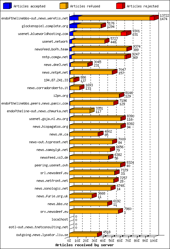 Articles received by server