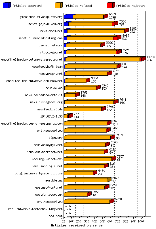Articles received by server
