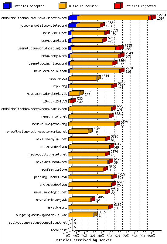 Articles received by server