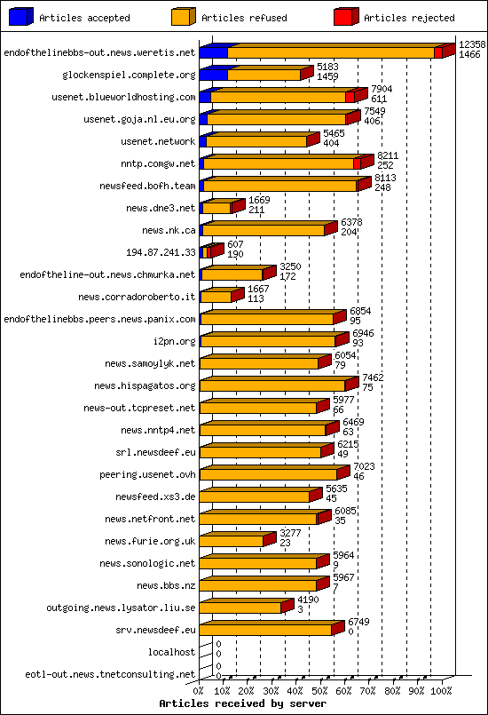Articles received by server