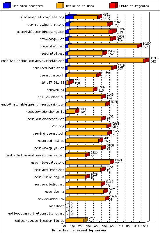Articles received by server