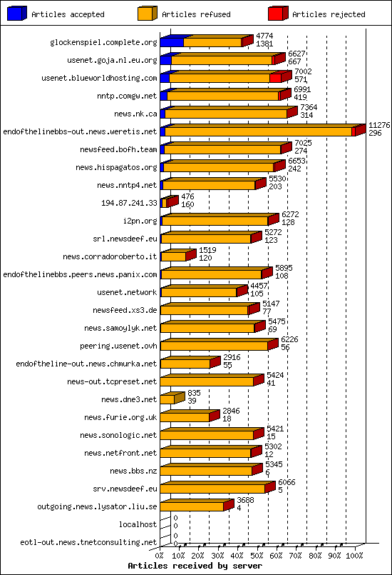 Articles received by server