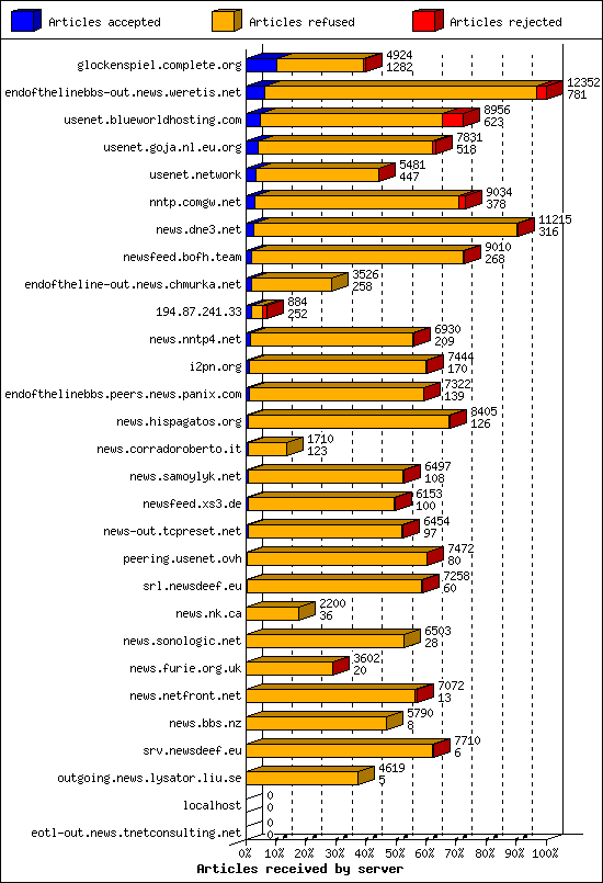 Articles received by server