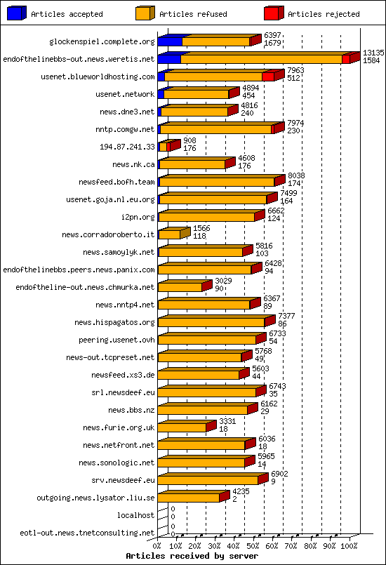 Articles received by server