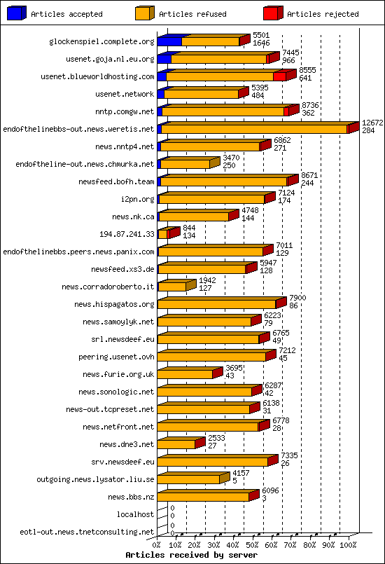 Articles received by server