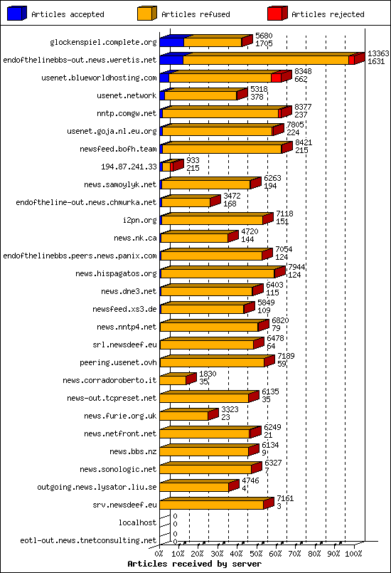Articles received by server