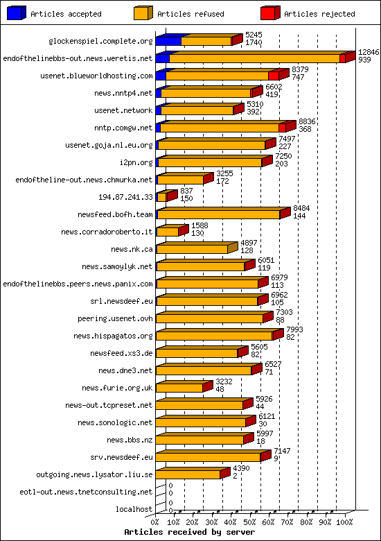 Articles received by server
