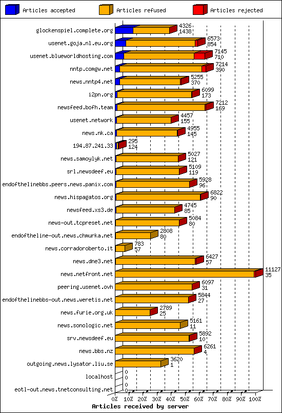 Articles received by server