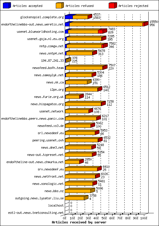 Articles received by server