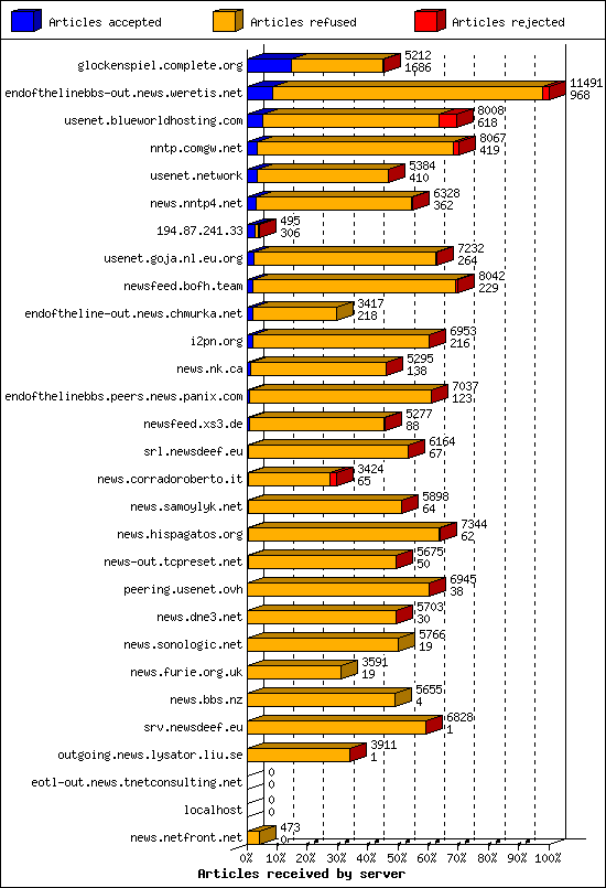 Articles received by server