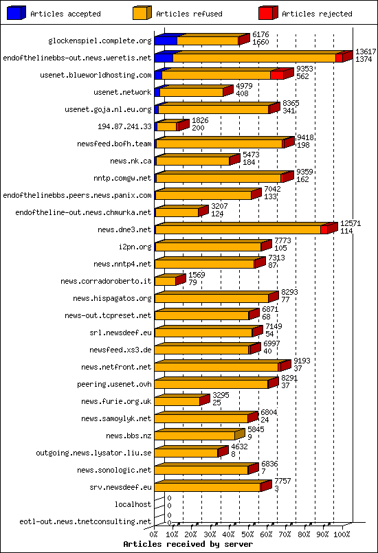 Articles received by server