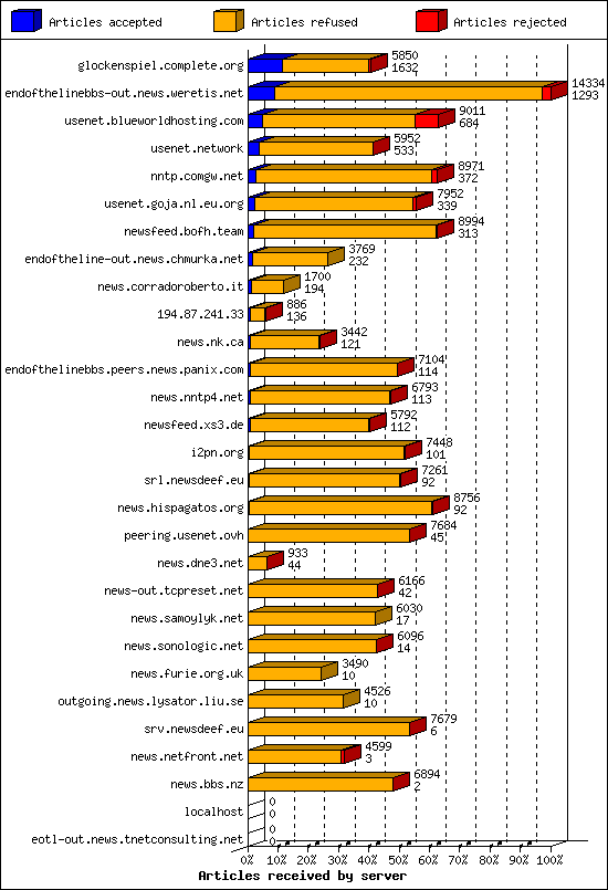 Articles received by server