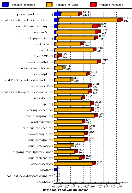 Articles received by server