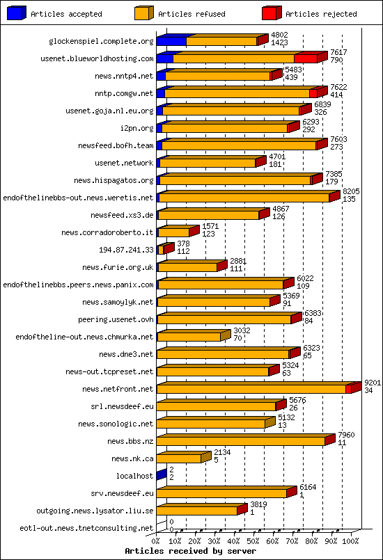 Articles received by server