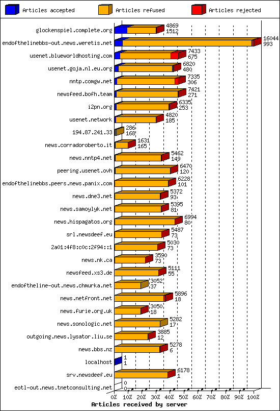 Articles received by server