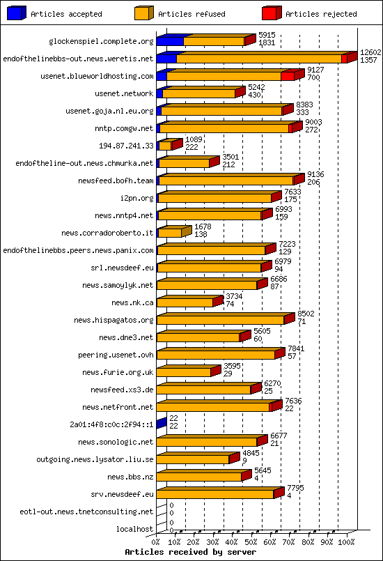 Articles received by server