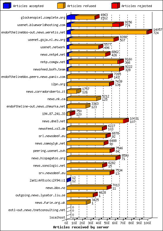 Articles received by server