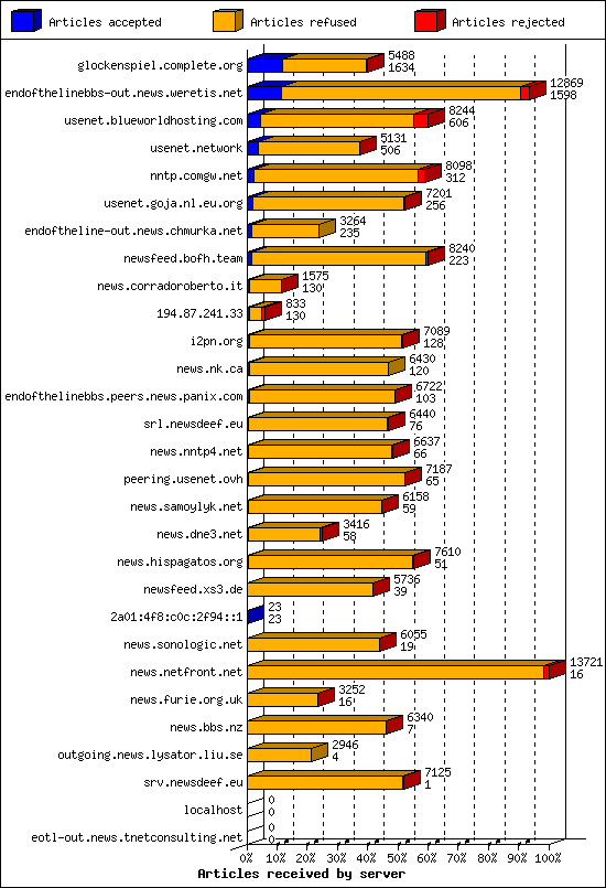 Articles received by server