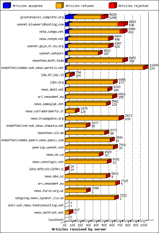 Articles received by server